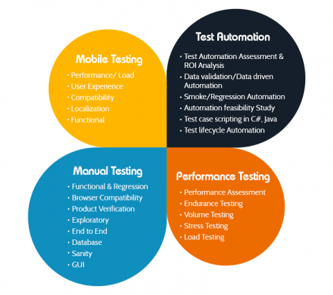 Testing and QA Services | PARTNER 2 SIMPLIFY